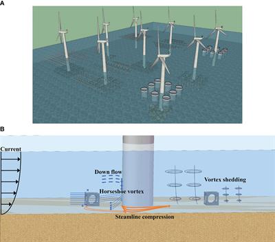 Numerical simulation of offshore wind power pile foundation scour with different arrangements of artificial reefs